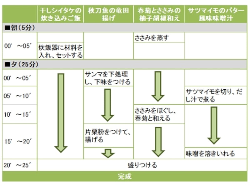 秋刀魚の竜田揚げ定食の段取り