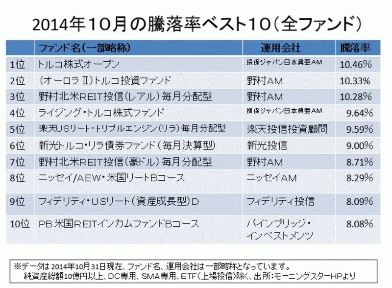 騰落率ベスト10は