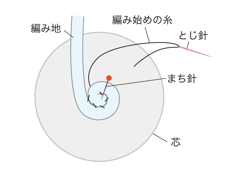 巻き付け始めの参考