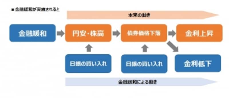金融緩和後の動き