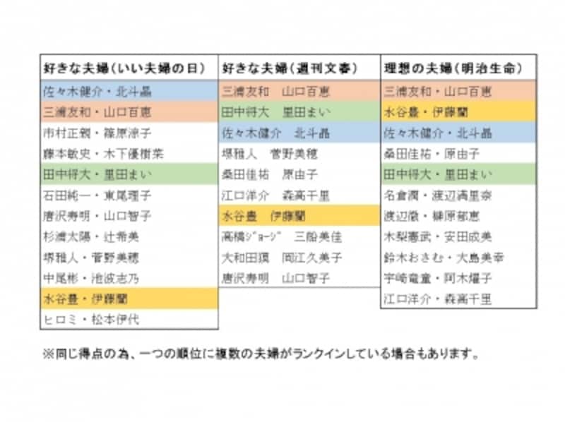 有名人 好きな 嫌いな夫婦 にみる好かれる秘訣 夫婦関係 All About 有名人 好きな 嫌いな夫婦 にみる好かれる秘訣 夫婦関係 All About