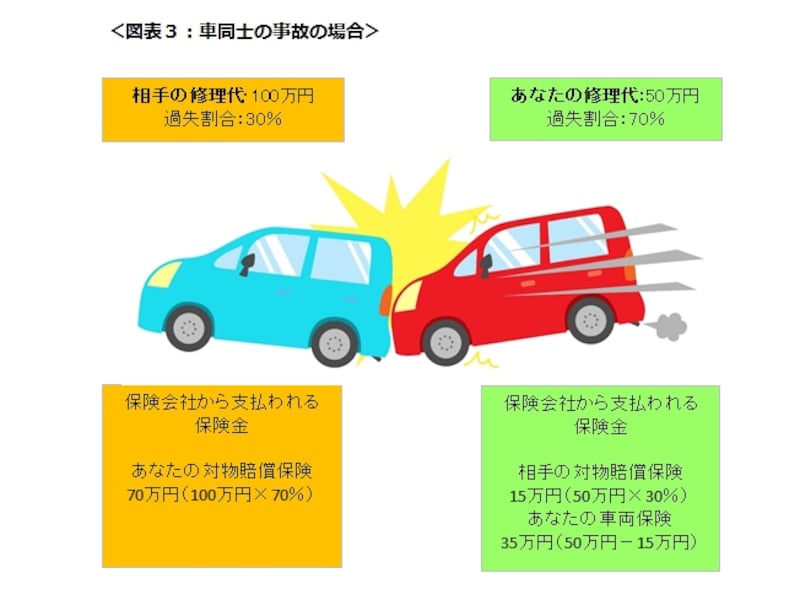 車同士の事故の場合