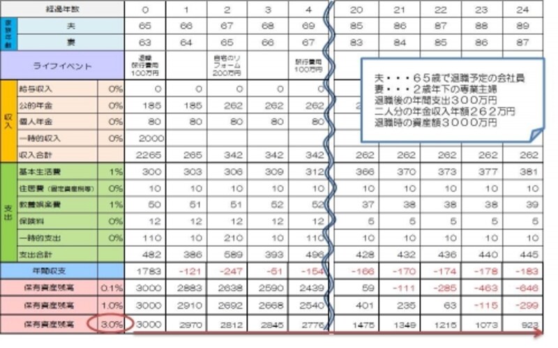キャッシュフロー表を作成することで保有資産の寿命がわかる。今は男性の4人に一人、女性の二人に一人は90歳まで生きる時代。資産運用で保有資産の寿命を延ばし、より安心して暮らせる老後を目指したい。