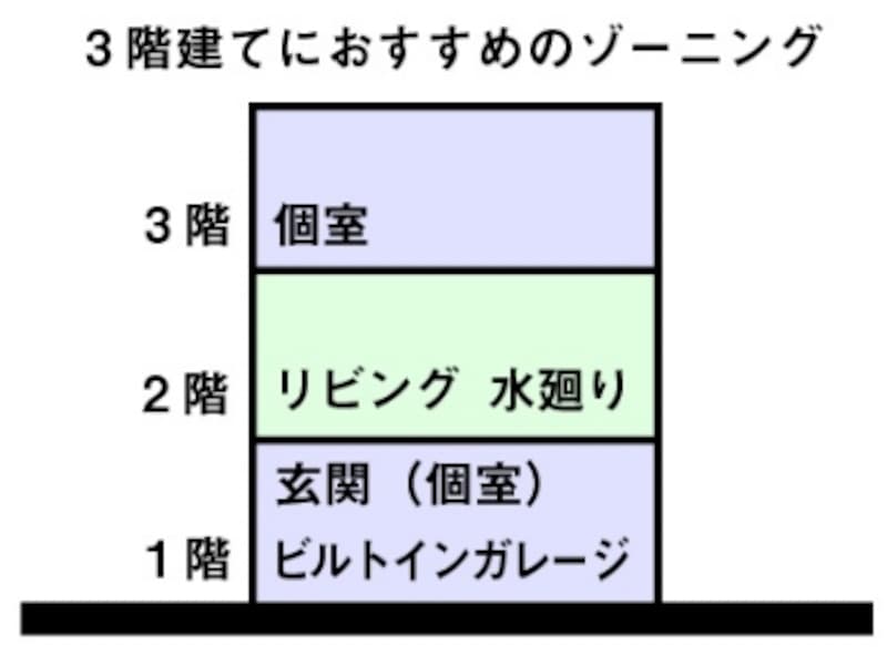 快適な3階建て住宅は 間取り ゾーニング から 3階建て住宅で暮らす All About