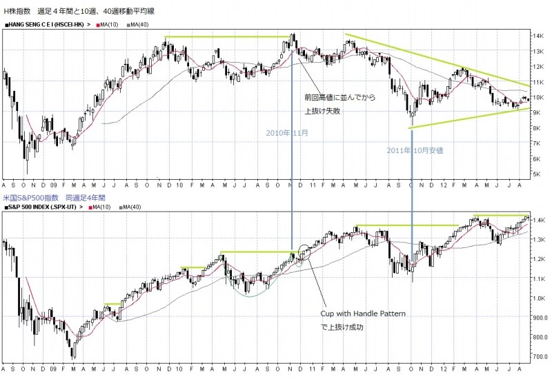 2008年金融危機～2012年夏までのH株指数と米国S&P500指数週足の推移比較。金融緩和か引き締めか、その選択が命運を分けました