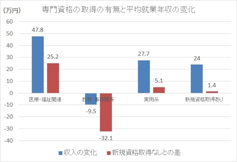 専門資格の取得の有無と平均就業年主うの変化:「子育て世帯の追跡調査(第1回:2013年)」より、FPオフィス Life & Financial Clinicが作成