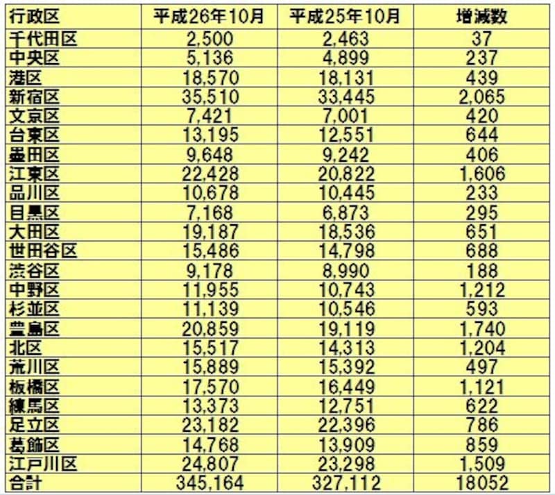 東京23区の外国人居住者数（出典：東京都ホームページ）