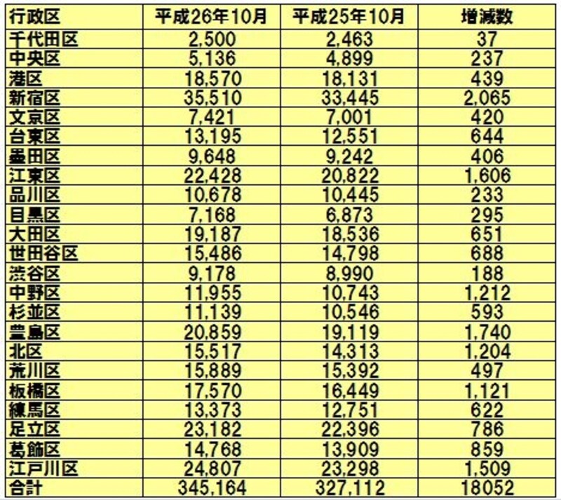 東京23区の外国人居住者数（出典：東京都ホームページ）