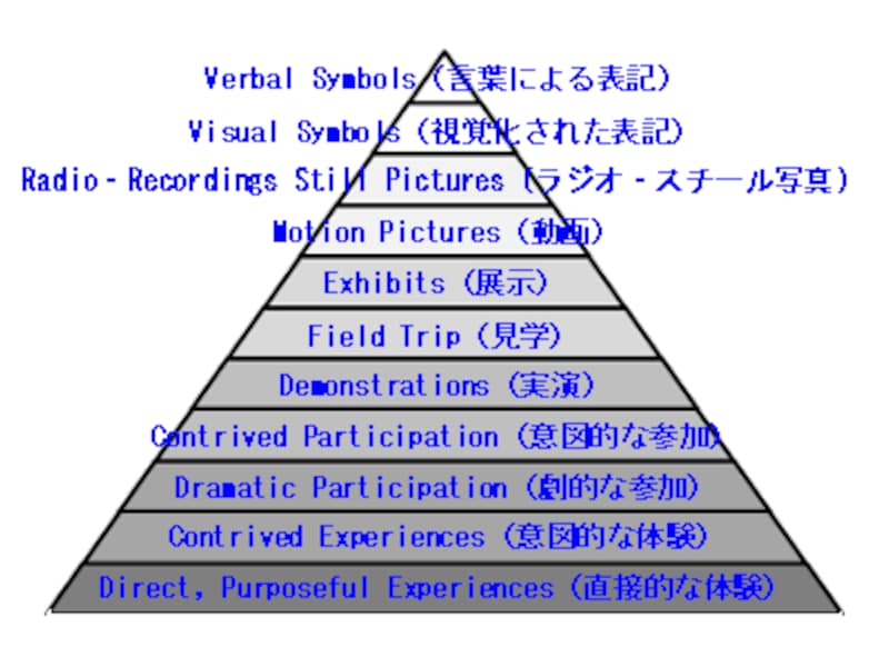 ラーニングピラミッドの元となったとされる経験の円錐（The Cone of Experience）