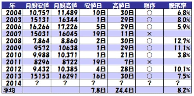 表2undefined日経平均12月高値・安値日付（25年）