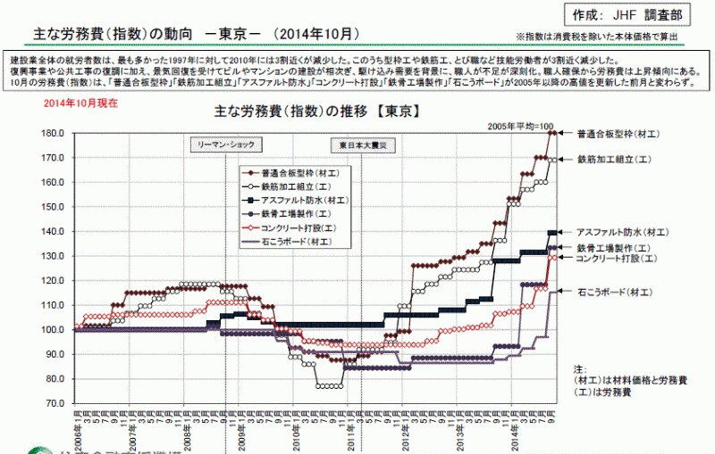 労務費