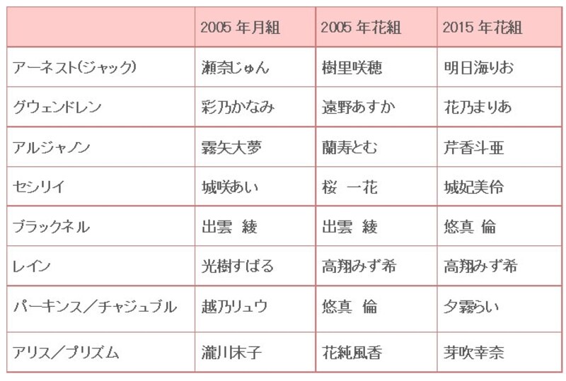 ミュージカル『Ernest in Love』歴代主な配役