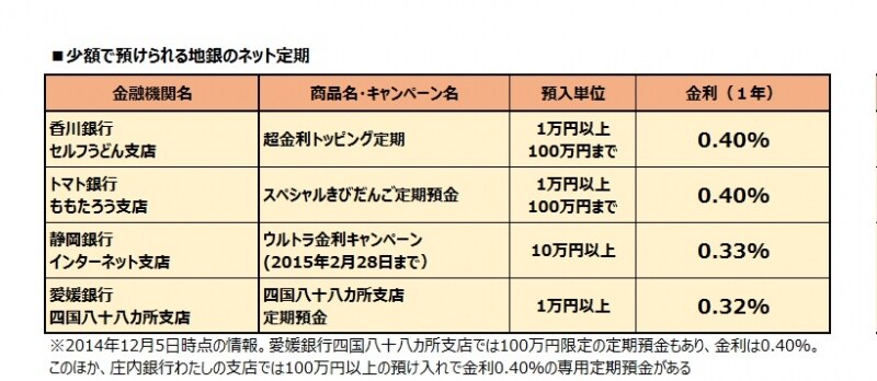 少額からできる地銀ネット定期