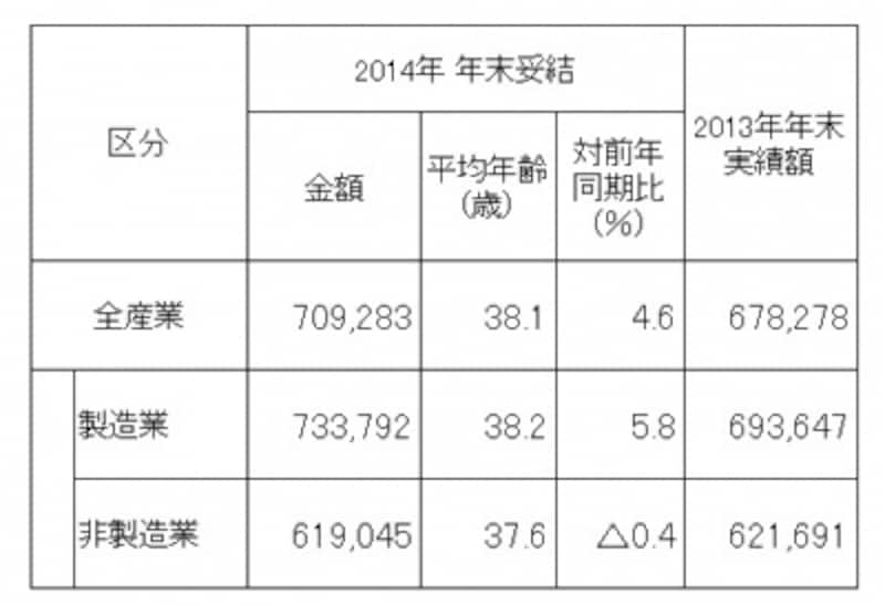 東証第1部上場企業206社を対象にしたボーナス調査結果。製造業が前年比5.8%増平均73万3792円と好調。全体の平均を押し上げている(出典:労務行政研究所「東証第1部上場企業の2014年年末賞与・一時金(ボーナス)の妥結水準調査」)