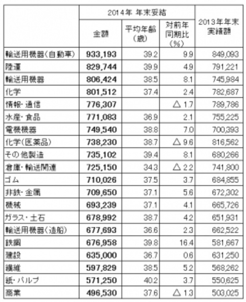東証第1部上場企業206社を対象にしたボーナス調査結果。産業別の平均妥結金額を金額の順番に並べかえたもの。(出典:労務行政研究所「東証第1部上場企業の2014年年末賞与・一時金(ボーナス)の妥結水準調査」)※クリックで拡大