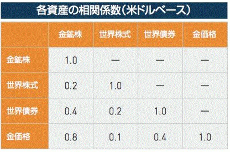 金鉱株の相関関係