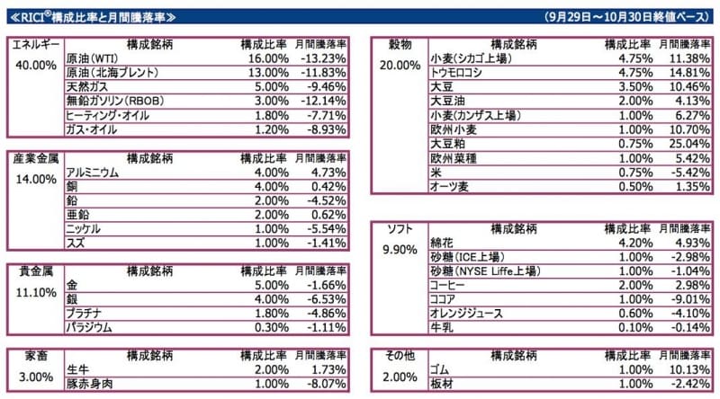 Commodity