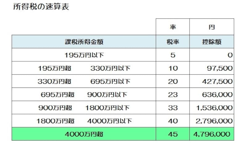 平成27年から45％の税率区分が加わります