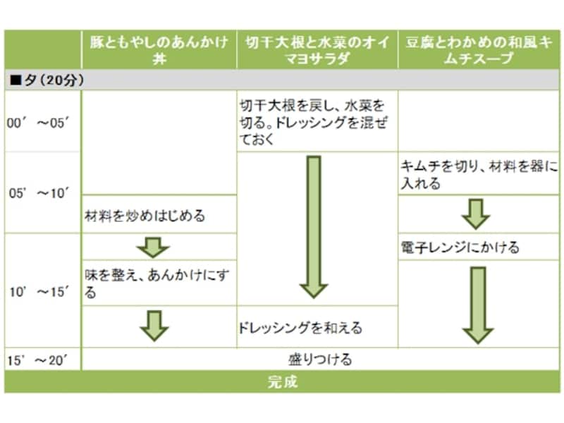 豚ともやしのあんかけ丼定食の段取り