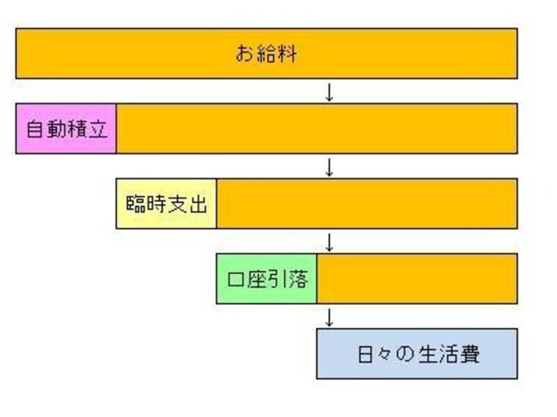 忙しい女性におススメ 簡単にお金が貯まる仕組み マネープラン All About