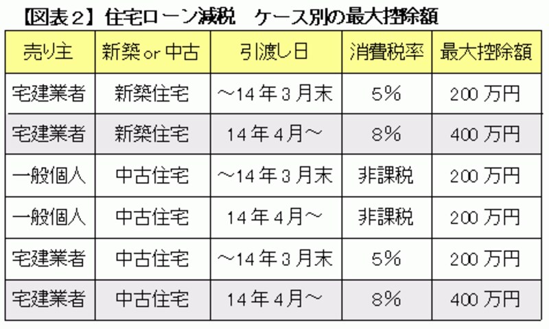 2 2 「住宅ローン減税」確定申告2014年度版／適用条件 [住宅購入の費用・税金] All About