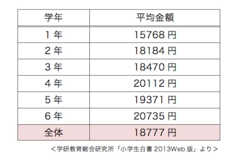 お年玉の学年別平均金額