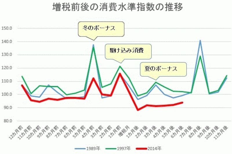 増税前後の消費水準