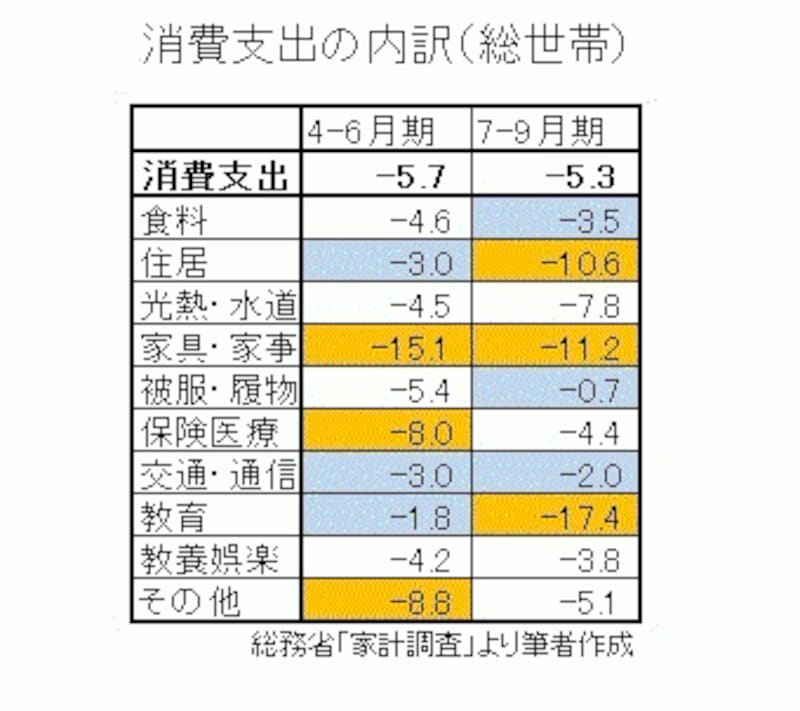 消費支出の内訳とその変化