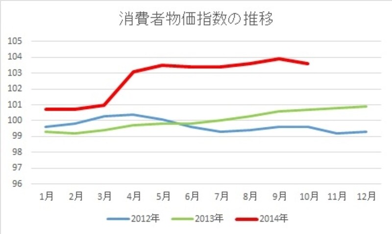 モノの値段はどう変わった？