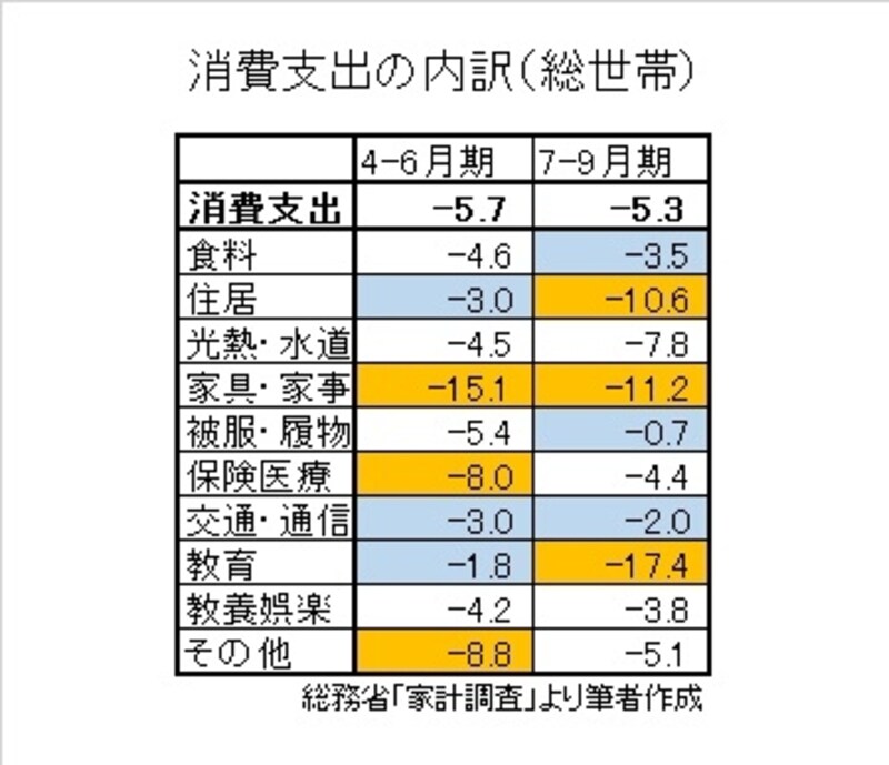 消費支出の内訳とその変化