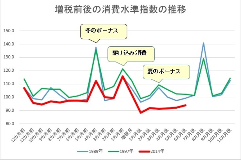増税前後の消費水準