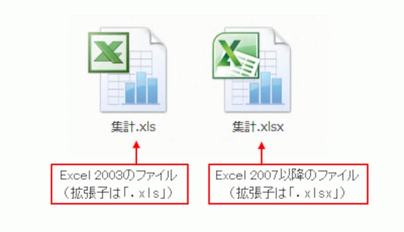 ファイル形式が違うため、拡張子が違う※Excel 2007以降では、「OpenXML」というファイル形式で作成されています。従来のファイル形式と比べて、「ファイルサイズが小さくなる」「仕様が公開されている」「互換性のあるアプリケーションを開発できる」といったメリットがあります。