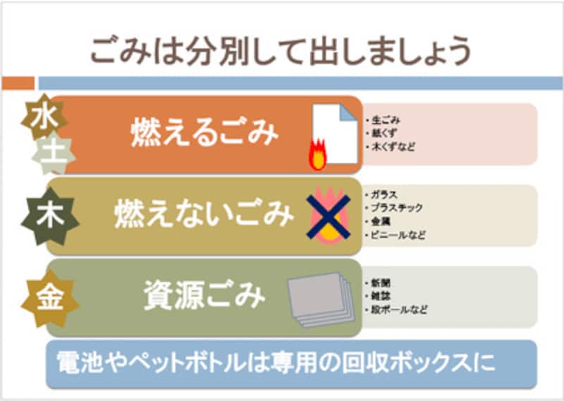 「ゴミの分別チラシ」のテンプレート。図形やイラストが使われている。