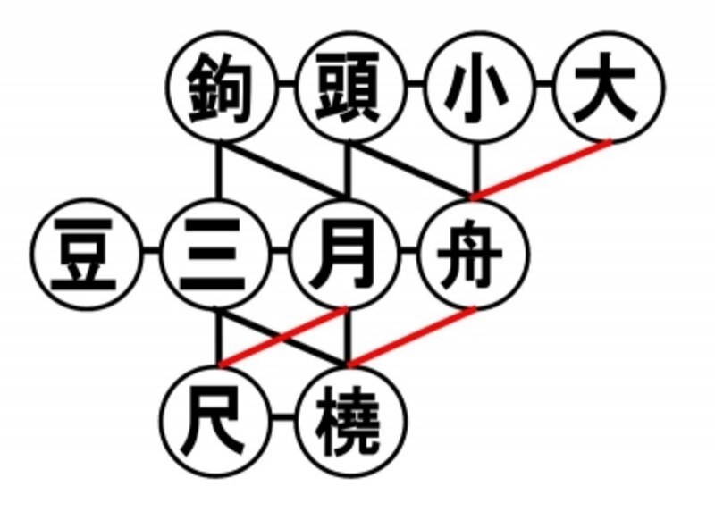 手根骨の覚え方 語呂合わせ 理学療法士試験対策 理学療法士 All About