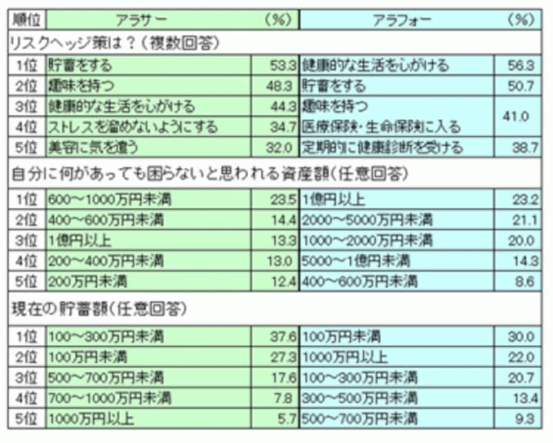 アクサ生命保険(株)「オトナの女のリスク実態調査」を基に作成した。