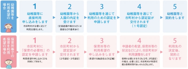 認定こども園の申請