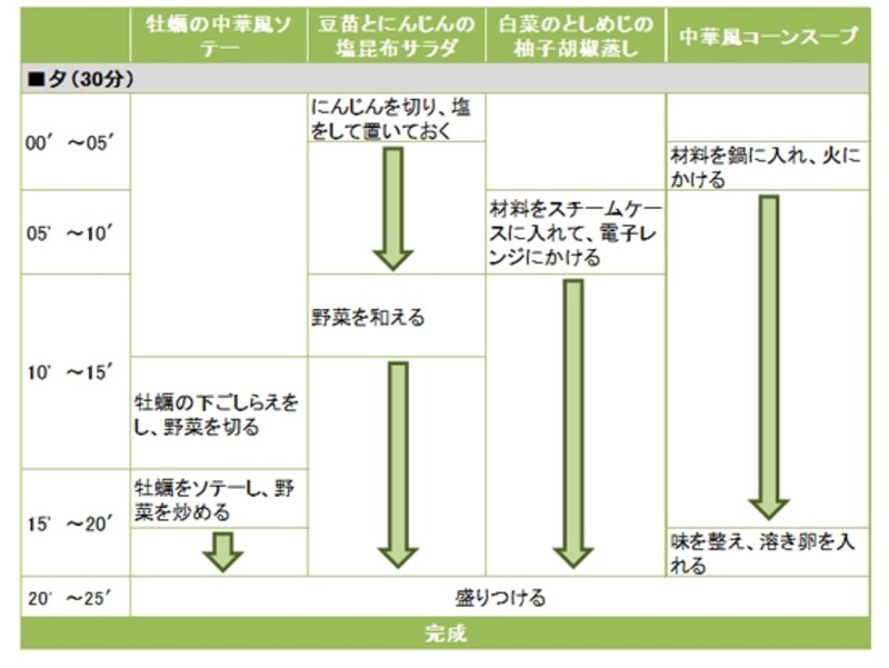 牡蠣の中華風ソテー定食の段取り