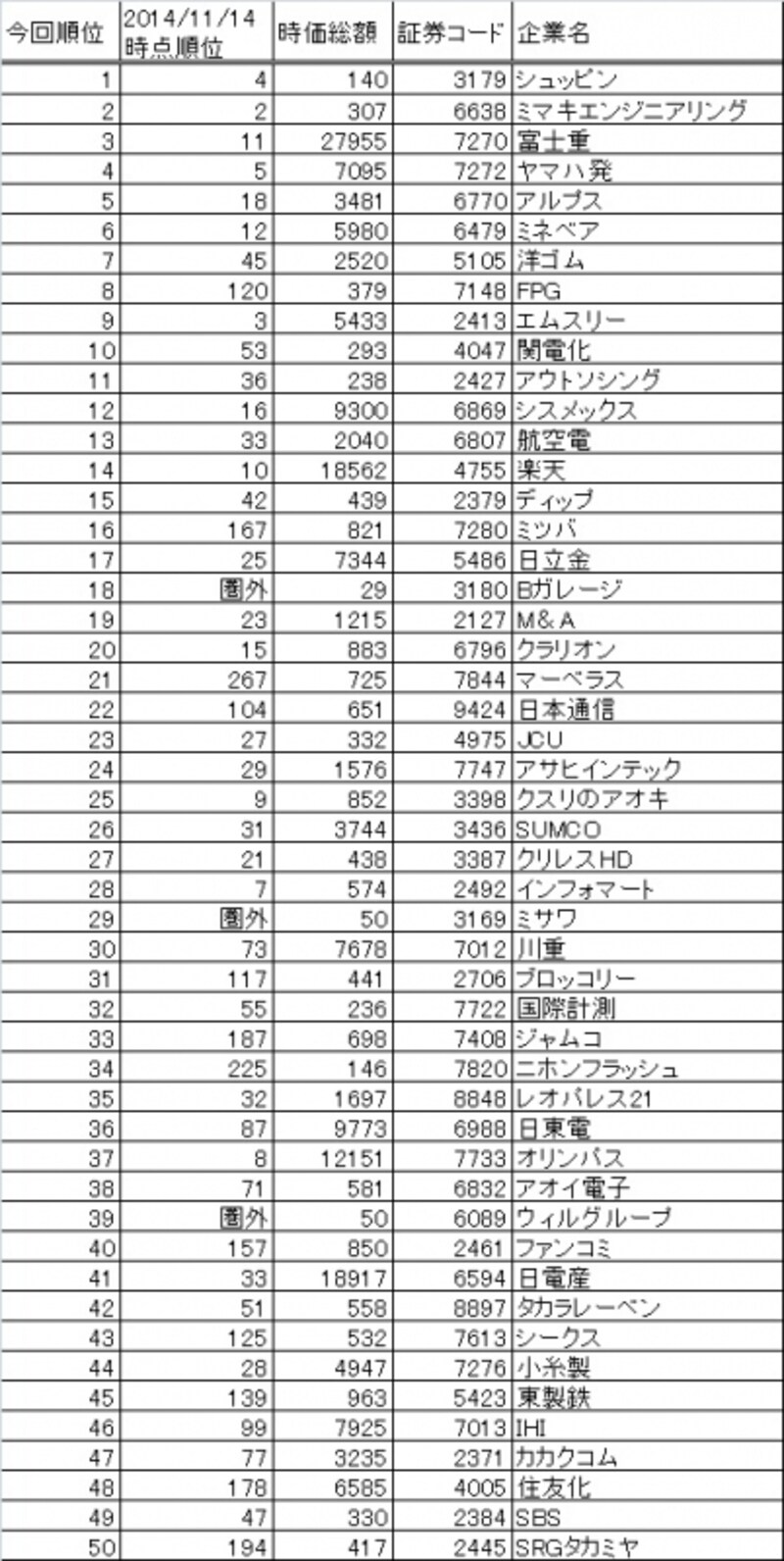 これが2015年の日本株ベストバイ50銘柄！