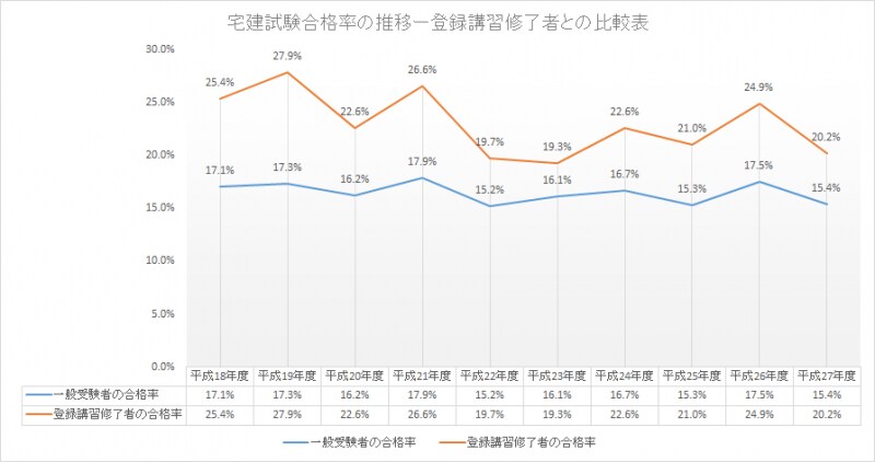 登録講習を受講すると合格率がアップします。