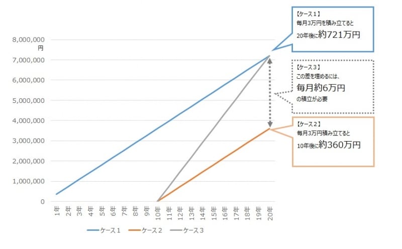 毎月3万円の積み立てで20年後に大きな差が