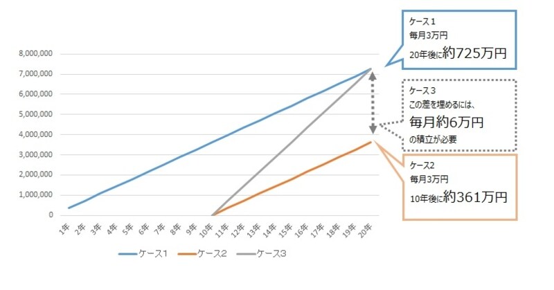 積立は1日でも早く始める