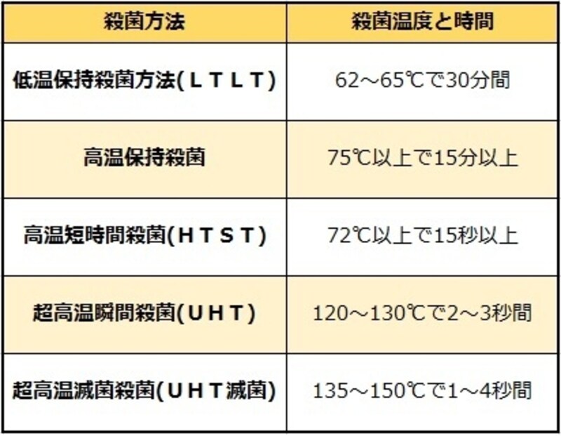 牛の乳の殺菌方法