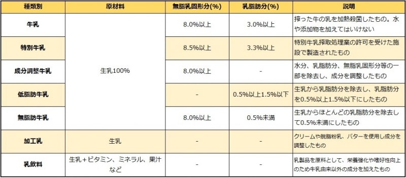 牛の乳の種類