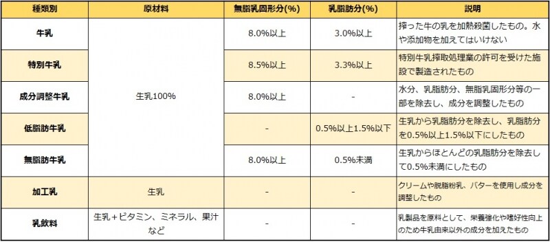 牛の乳の種類です。「加工乳」「乳飲料」の原材料は生乳のほかに、牛乳、特別牛乳、乳製品も使用可です。