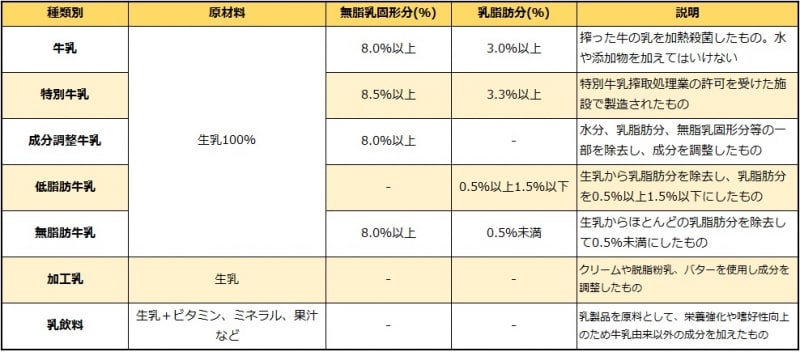 牛の乳の種類です。「加工乳」「乳飲料」の原材料は生乳のほかに、牛乳、特別牛乳、乳製品も使用可です。