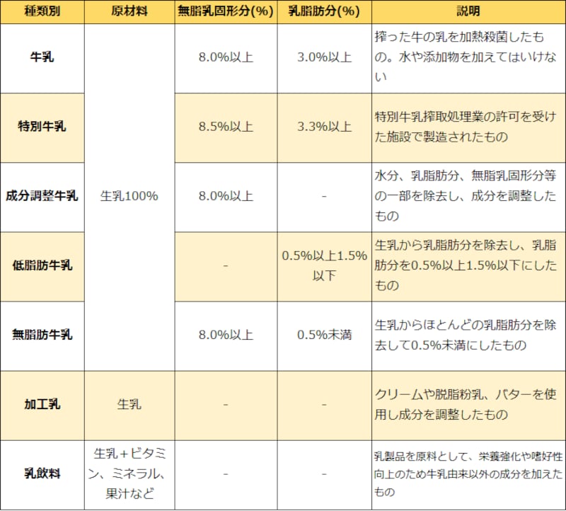 牛乳の種類
