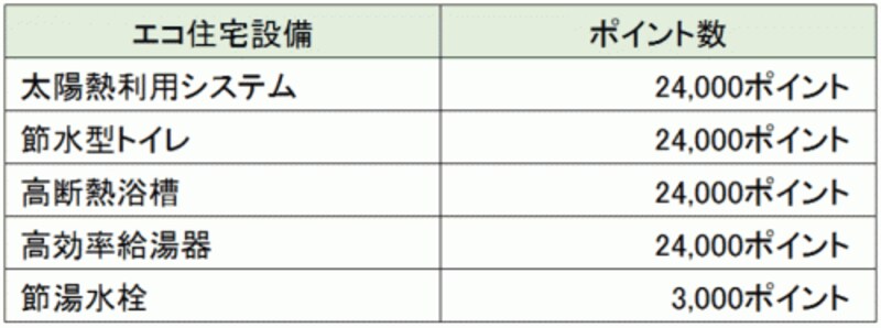設備エコ改修