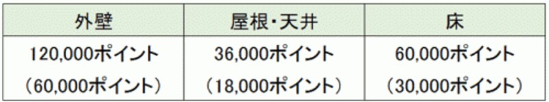 外壁、屋根・天井又は床の断熱改修
