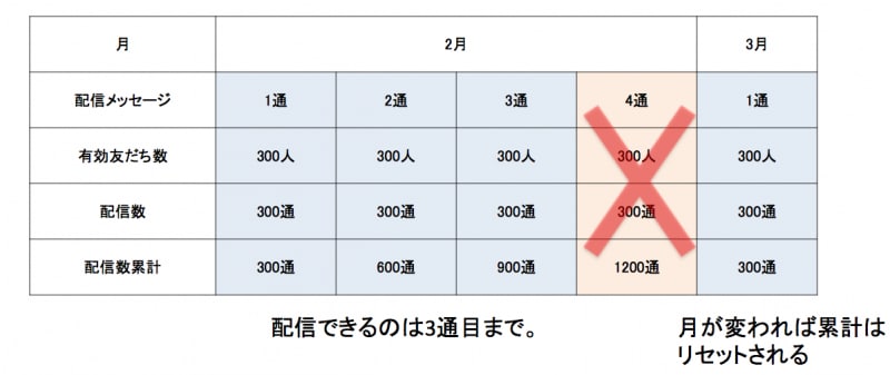 月に配信できるメッセージの上限の考え方