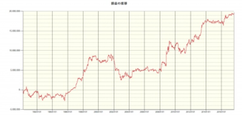 システムトレードの達人